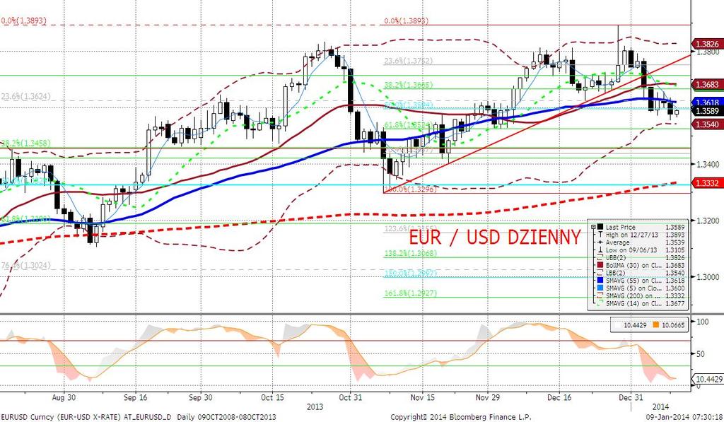 EURUSD fundamentalnie EURUSD słabszy, choć skala ruchu była historycznie niewielka.