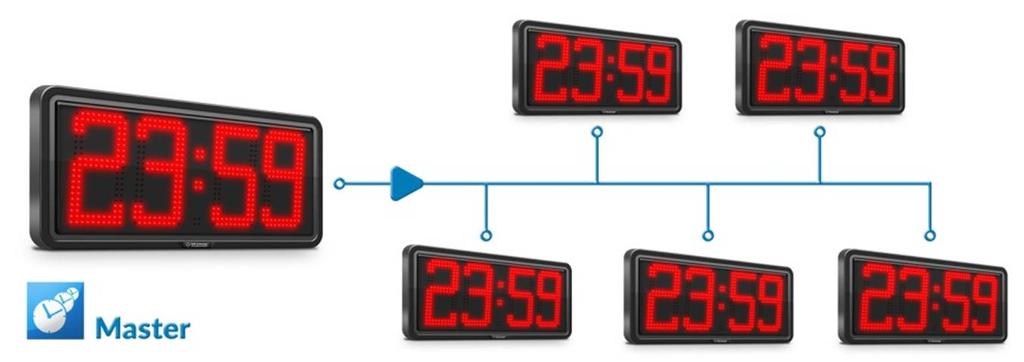 Funkcja lokalnego serwera czasu NTP Dowolny zegar z serii ZA/ZB może być zegarem centralnym (MASTER) który w