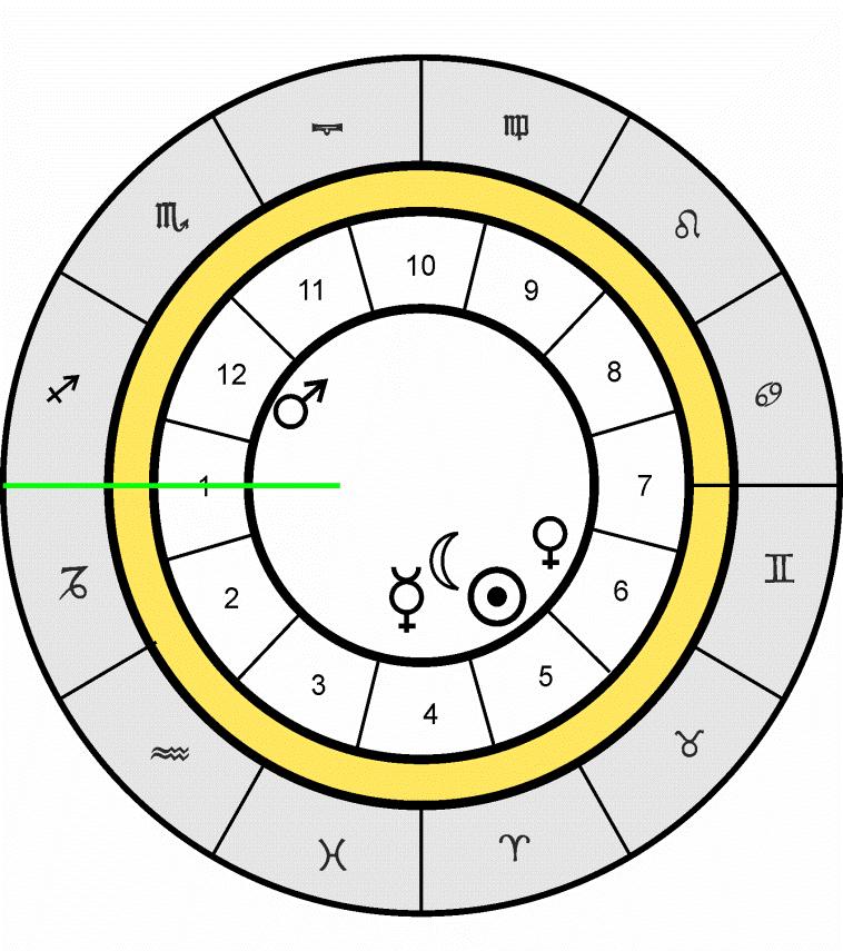 Horoskop kołowy jest wysoce abstrakcyjną reprezentacją sytuacji na niebie, która w niewielkim stopniu przypomina sferę niebieską.