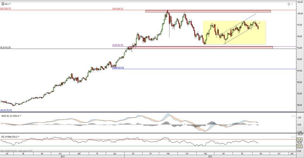 INDEKS DOLAROWY EUR/USD Rys. 1 Wykres dzienny indeksu dolarowego Notowania Indeksu Dolarowego wybiły się z lokalnego kanału wzrostowego. Oddala to w czasie scenariusz podejścia do oporu na 100,70.