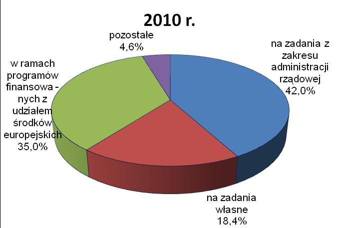 W 2010 roku struktura dotacji ogółem uległa znaczącej zmianie, co obrazują poniższe wykresy.