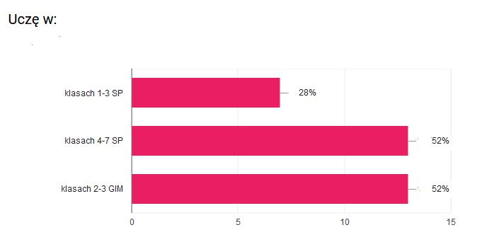 W ewaluacji wzięło udział 28% nauczycieli uczących w klasach 1-3 szkoły