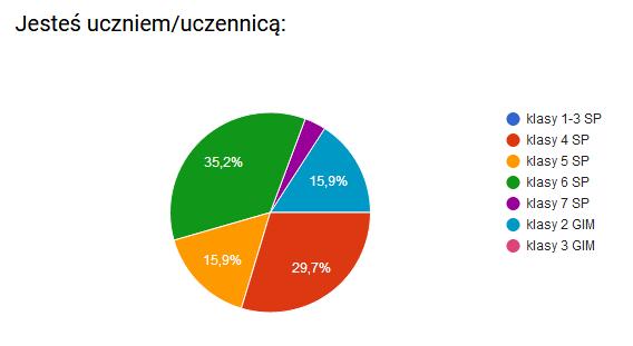 Otrzymaliśmy informację zwrotną od 145 uczniów naszej szkoły w tym ok.