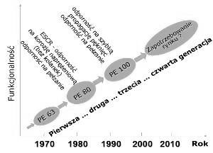 Adrian Popa, Pascale Godon Stowarzyszenie PE100+ WYMAGANIA MATERIAŁOWE DLA TECHNOLOGII BEZWYKOPOWYCH STRESZCZENIE Od czasu wprowadzenia polietylenu w roku 1954, jest on stosowany do produkcji rur
