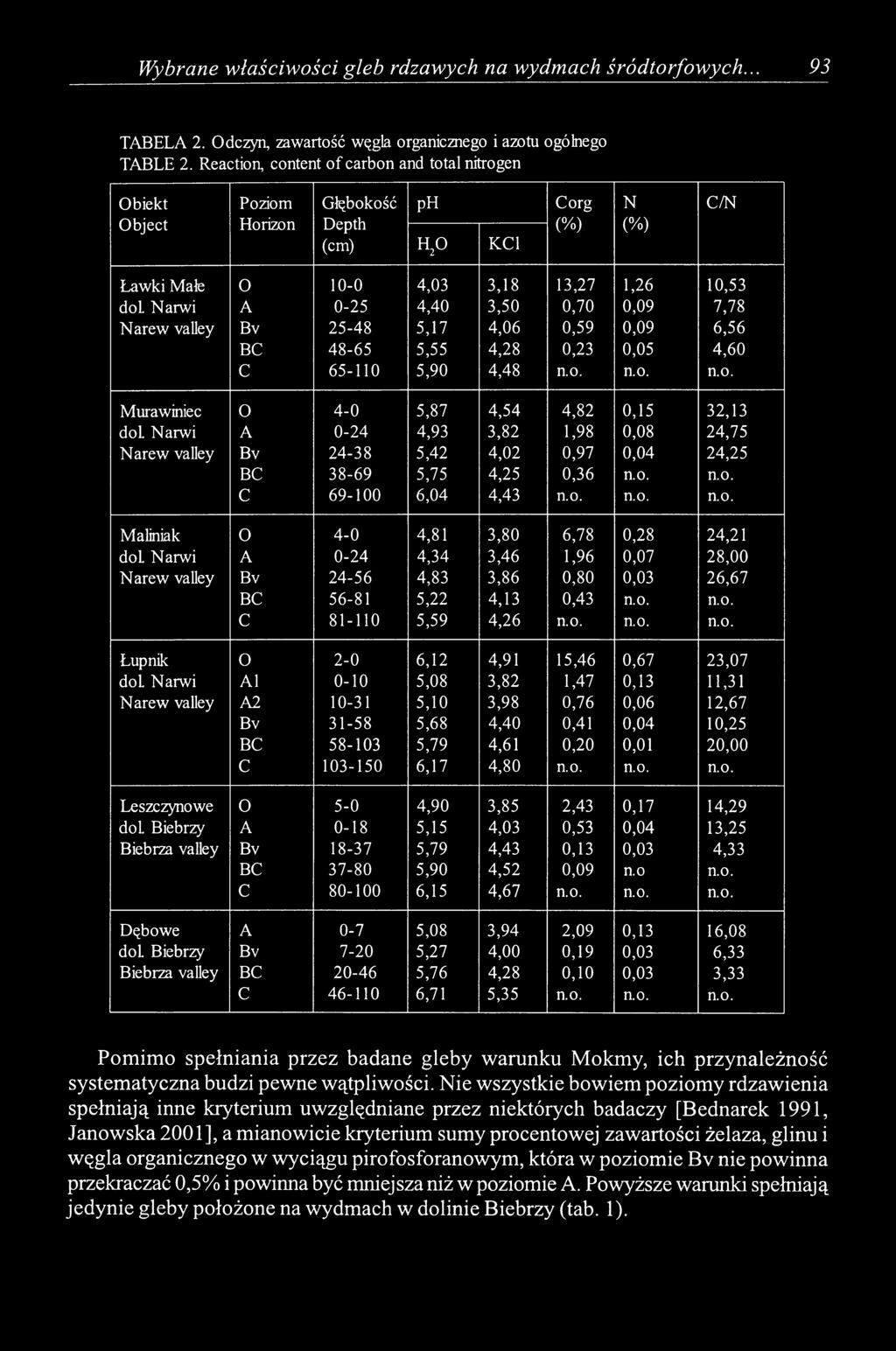 7,78 Narew valley 25-48 5,17 4,06 0,59 0,09 6,56 48-65 5,55 4,28 0,23 0,05 4,60 С 65-110 5,90 4,48 n.o.