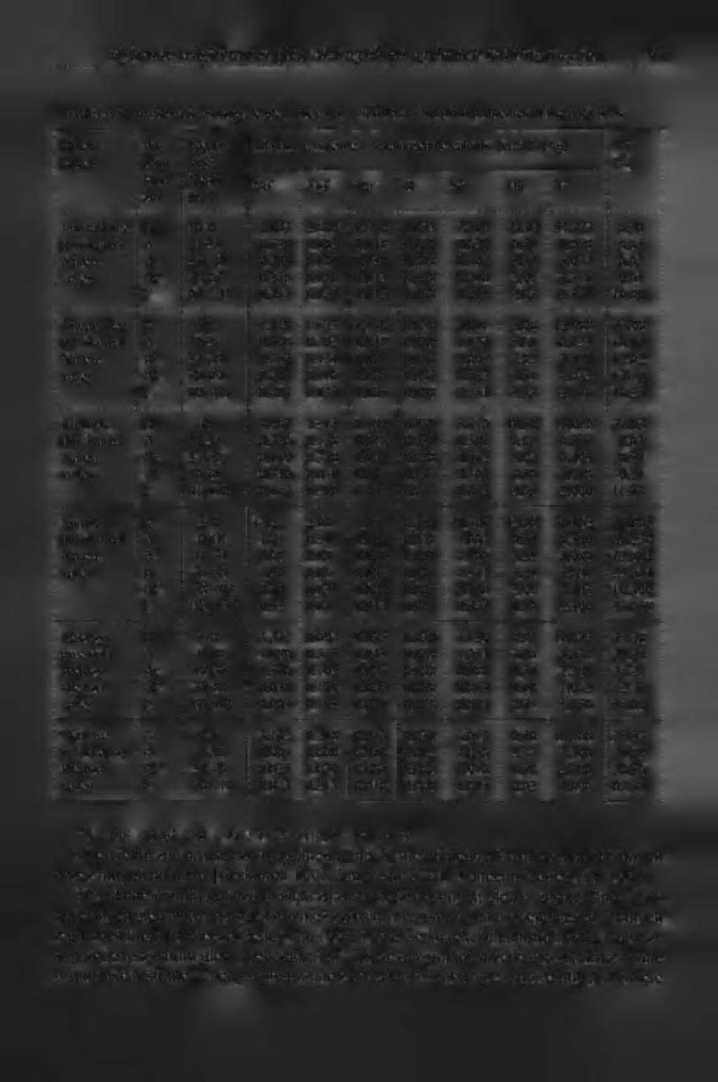 Wybrane właściwości gleb rdzawych na wydmach śródtorfow ych... 95 TBEL 3. Właściwości sorpcyjne gleb rdzawych - TBLE 3.