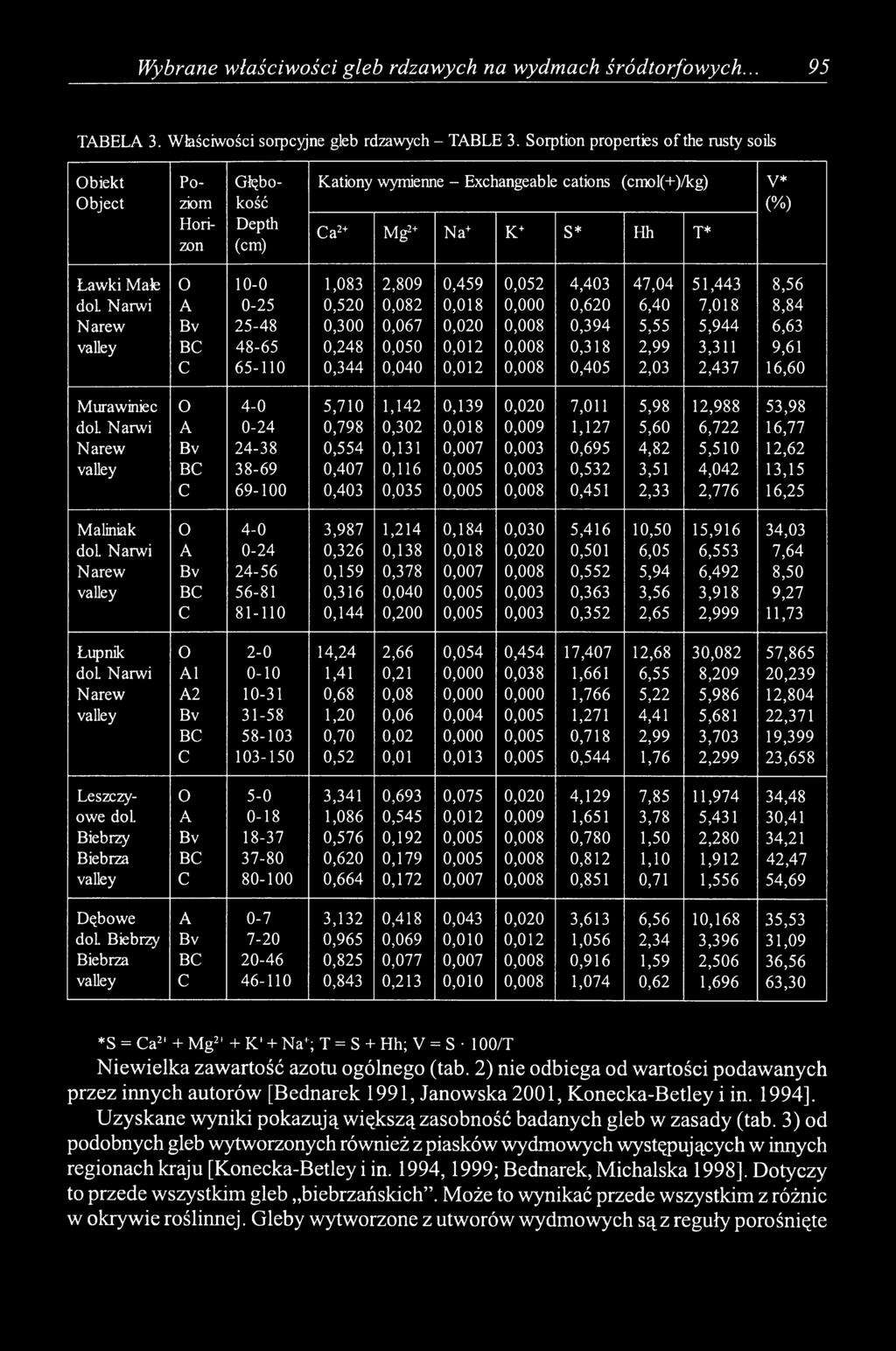 2,809 0,459 0,052 4,403 47,04 51,443 8,56 dol Narwi 0-25 0,520 0,082 0,018 0,000 0,620 6,40 7,018 8,84 Narew 25-48 0,300 0,067 0,020 0,008 0,394 5,55 5,944 6,63 valley 48-65 0,248 0,050 0,012 0,008