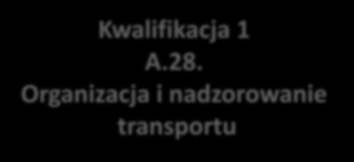 Kwalifikacje wyodrębnione w zawodzie Technik spedytor klasa 4 gs Kwalifikacja 1 A.28.