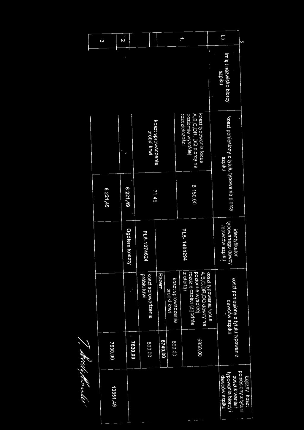 8 " " imię i nazwisko biorcy biorcy koszt typowania typowanego dawcy poszukiwania i dawców ~ i,_ /dawców, _ ~,_:~ i, dawców A, B,C,OR, OQ biorcy na 1 rozdzie lczości A,B,C,OR,DQ dawcy na 6 150,00