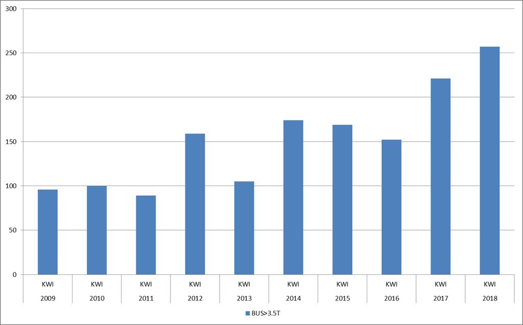 Nowe autobusy o DMC>3,5T W kwietniu r. w grupie autobusów liczba rejestracji wyniosła 257 szt. i po jednym miesiącu spadku, ponownie wzrosła w porównaniu do analogicznego miesiąca ub.r. (+ 16,3%; +36 szt.