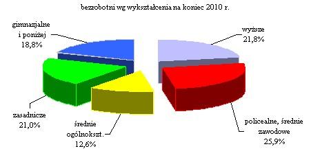 Większość bezrobotnych rejestrujących się w Powiatowym Urzędzie Pracy to osoby o stosunkowo niskim poziomie wykształcenia.