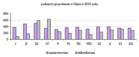 gotowości do podjęcia pracy. W 2010 r. 5 794 bezrobotnych (44,9%) nie potwierdziło gotowości do podjęcia pracy.drugą przyczyną pod względem częstości występowania było podjęcie pracy.