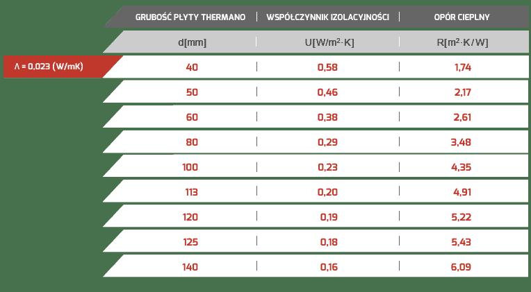 Współczynnik przewodzenia ciepła λ [W/mK] 0,023 Gęstość objętościowa [kg/m³] 30 Opór na przenikanie pary wodnej [μ] 50-100 Wytrzymałość na ściskanie naprężenie ściskające 200 kpa (20 t/m²) przy 10%