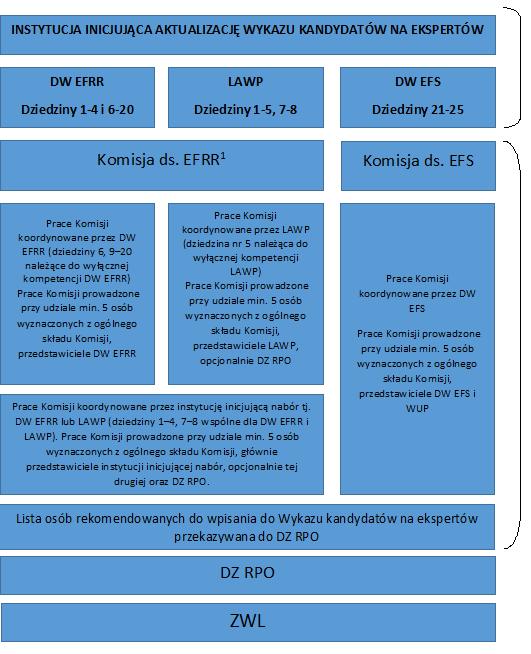 1 W przypadku dziedzin wspólnych dla DW EFRR i LAWP (1 4, 7 8) wymagana jest współpraca obu instytucji. 6 Aktualizacja danych w Wykazie 1.