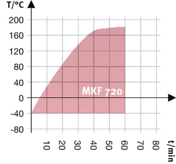 Opis MKF720-400V 1 MKF720-400V-C 1 Numer artykułu 9020-0210 9020-0359 Dane istotne dla środowiska Poziom ciśnienia akustycznego [db(a)] 65 67 Elementy wbudowane Liczba półek (stand./maks.