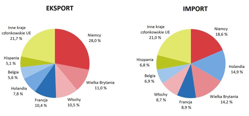 JAK MIERZYĆ WYZWANIA BILANS HANDLOWY Wykres 1.