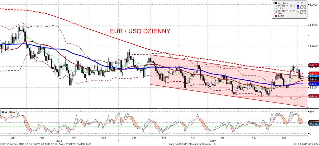 EURUSD fundamentalnie EURUSD technicznie EURUSD pozostał wczoraj niewzruszony zarówno na niz sze od oczekiwan wskaz niki koniunktury w amerykan skich usługach (PMI i ISM - wiecej w sekcji