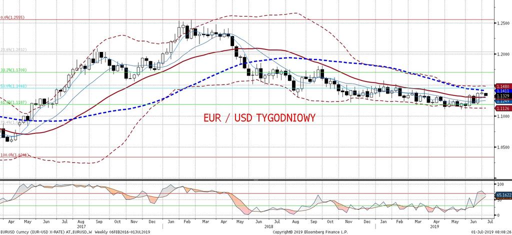 ruchów EURUSD. Zmieni sie to juz jutro wraz z publikacja danych z amerykan skiego rynku pracy. Nowa pozycja: Mały long po 1,1284, S/L 1,1230. Preferencja: Range.