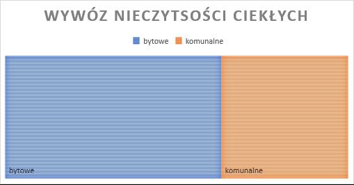 Duże znaczenie dla poprawy jakości wód powierzchniowych w Gminie ma: właściwie prowadzona gospodarka odpadami.