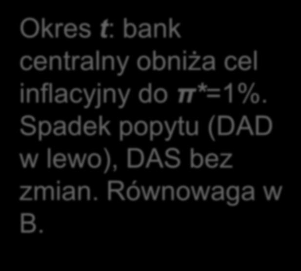 π final = 1% Z DAD, + 1, 1, final DAD 1 Okres : bank cenralny obniża