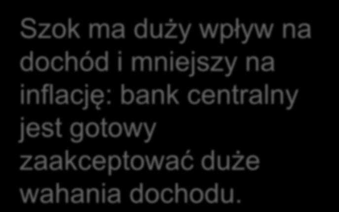 32 Przypadek 1 π θ π duże, θ małe DAS π π 1 1 DAS 1 DAD 1, Szok ma duży wpływ na