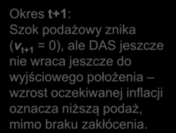 π + 2 D ν DAS -1 π 1 + 2 1 A DAD Okres +1: Szok podażowy znika (ν +1