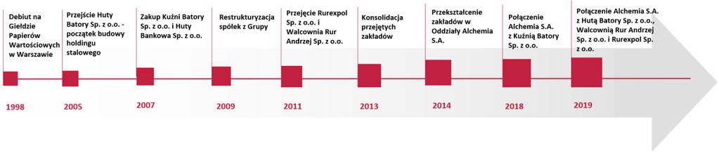3. INFORMACJE O GRUPIE KAPITAŁOWEJ ALCHEMIA 3.1. Historia Historia Alchemii jako spółki akcyjnej rozpoczęła się w 1991 roku kiedy to została utworzona spółka akcyjna Garbarnia Brzeg.