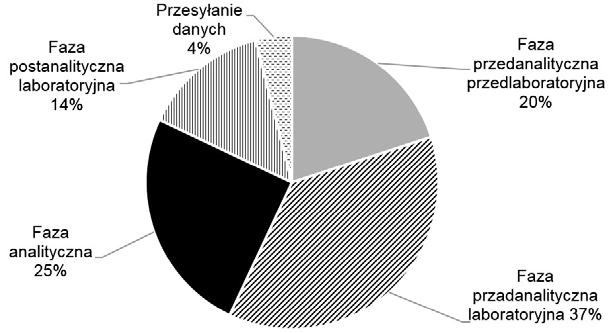 www.diagnostykalaboratoryjna.eu Wstęp iż 12,5% niewiarygodnych wyników to wyniki, które mogą mieć Medyczne laboratoria diagnostyczne odgrywają znaczącą rolę wpływ na decyzje terapeutyczne [5, 6].