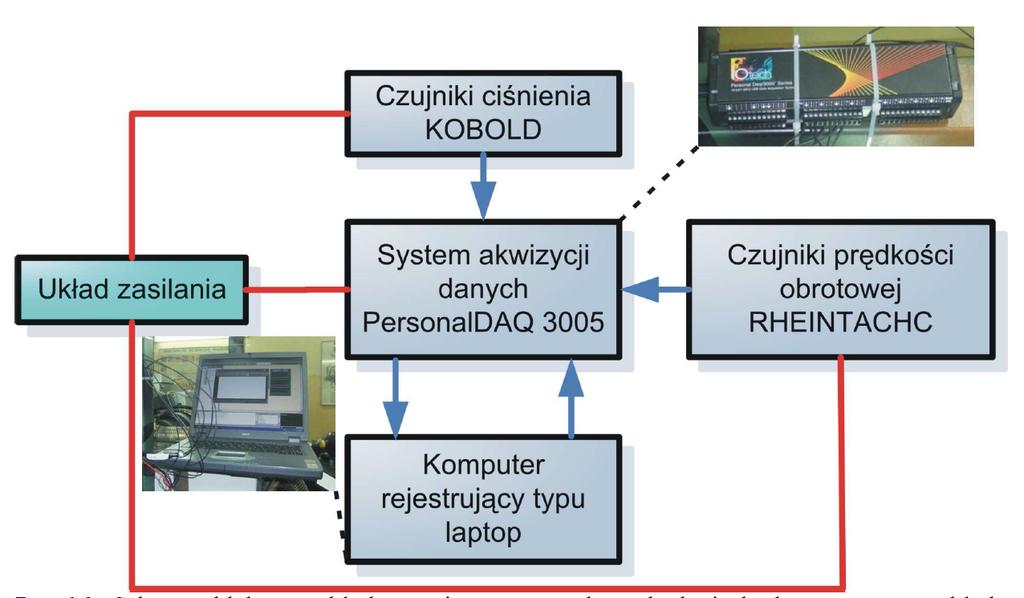 Rys. 6. Schemat blokowy układu pomiarowego podczas badania hydrostatycznego układu napędu jazdy Inżynieryjnego Robota Wsparcia 3.