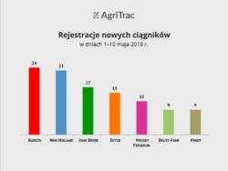 https://www. Rynek ciągników: rejestracje nowych maszyn w dniach 1 10 maja 2019 r. Roszada na podium W pierwszej dekadzie maja na prowadzenie wysunęła się marka Kubota.