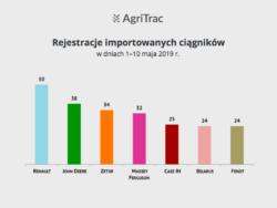 Zarejestrowano 23 traktory z linii produkcyjnej New Holland odpowiadało to 15% rynku. Podium zamknęła marka John Deere, z liczbą 17 maszyn.