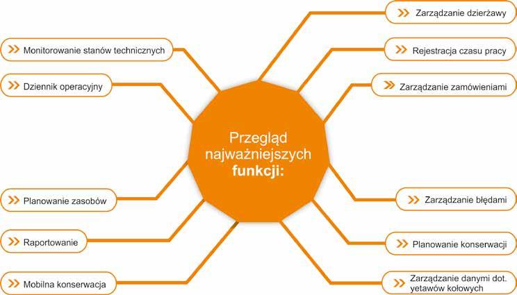 Obrazowanie wszystkich procesów: proste spójne aktualne zedas asset oferuje Państwu następujące korzyści: Przegląd aktualnego stanu technicznego floty pojazdów Automatyzacja procesów warsztatowych