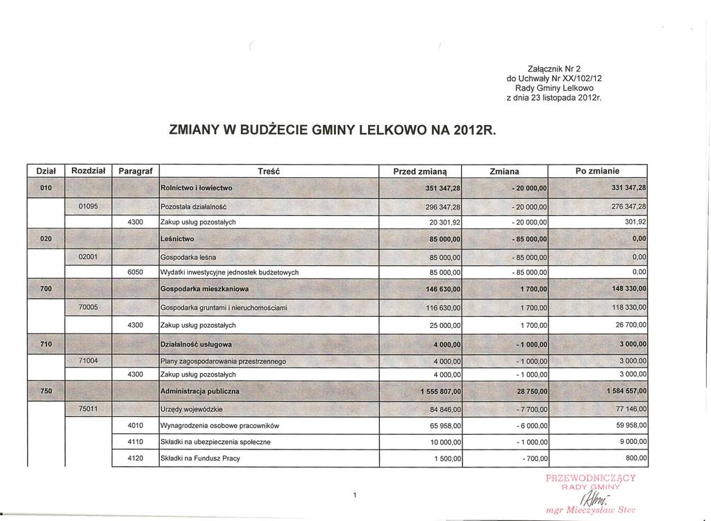 Zalqcznik Nr 2 do Uchwaty Nr XX/102/12 Rady Gminy Lelkowo z dnia 23 listopada 2012r ZMIANY W BUDZECIE GMINY LELKOWO NA 2012R Dzia' Rozdzia' Paragraf Trese przed zmian Zmiana Po zmianie, ',- -- c
