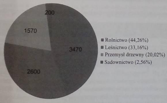 Możliwości zagospodarowania nieużytków i użytków rolnych do uprawy roślin energetycznych 2.