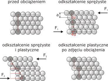 Teoretyczna granica plastyczności Trwałe odkształcenie materiału następuje w wypadku gdy jeden element materiału przemieści się pod wpływem naprężeń ścinających względem drugiego elementu zachowując