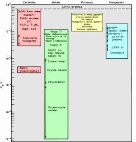 Granica plastyczności materiałów rzeczywistych Granica plastyczności materiałów rzeczywistych typowymi materiałami plastycznymi są metale i