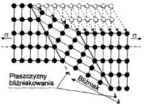Ruch dyslokacji śrubowej Niskie granice plastyczności są