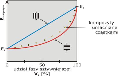 Sprężystość materiałów wielofazowych Sprężystość materiałów porowatych Fazę gazową