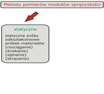 Sprężystość materiałów porowatych Ogólnie: σ k σ z gdzie: k - współczynnik koncentracji naprężeń Stąd: E E 1 k V p Na przykład dla porów eliptycznych: