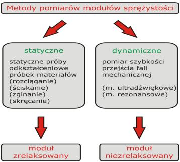 poprzez: Wymiary i kształt ziaren, Strukturę defektów wewnętrznych: elektronowych, atomowych punktowych (wakancje), liniowych (dyslokacje krawędziowe i