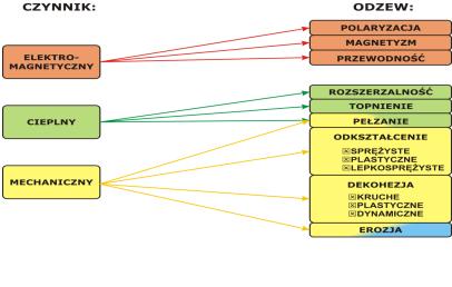 materiałowe) będą, w pewnym zakresie, zależeć od jego budowy (sposobu otrzymywania).