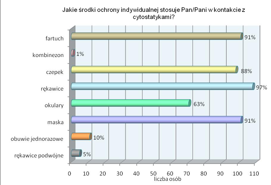 Stosowane środki ochrony