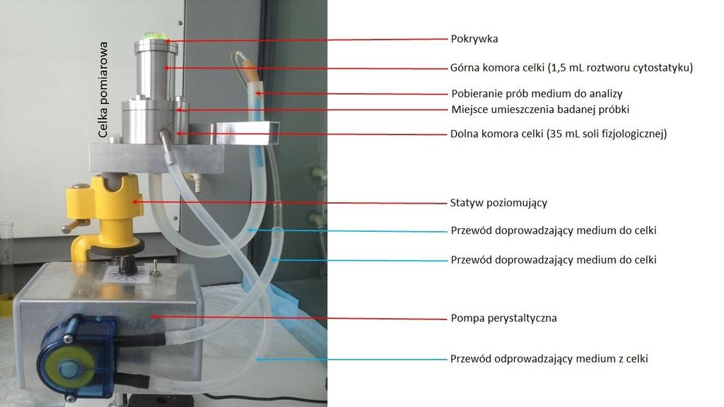 Metodyka badania odporności materiałów powlekanych na przenikanie cytostatyków w formie roztworu Etapy badania 1. Pobranie próbek. 2. Przygotowanie celki przenikania. 3.