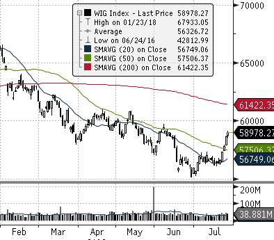 GPW - Indeksy Indeksy WIG WIG20 mwig40 swig80 Obrót (mpln) Wybrane dane Kurs zamknięcia Wolumen Otwarte pozycje BSE 30 (INDIE) Zamknięcie [pkt.] dzienna tyg.