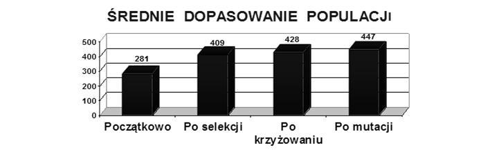 000 00 3 0000 4 00 4 8 9 Suma Średnia Max 576 64 36 8 576 0.5 0. 0.06 0.3.00 0.5 0.5.05 0.43 0.3.7 4.00.00.05 7 <0, 0.5), <0.5, 0.6),... 8 Po selekcji: Krzyżowanie: p c = 0.