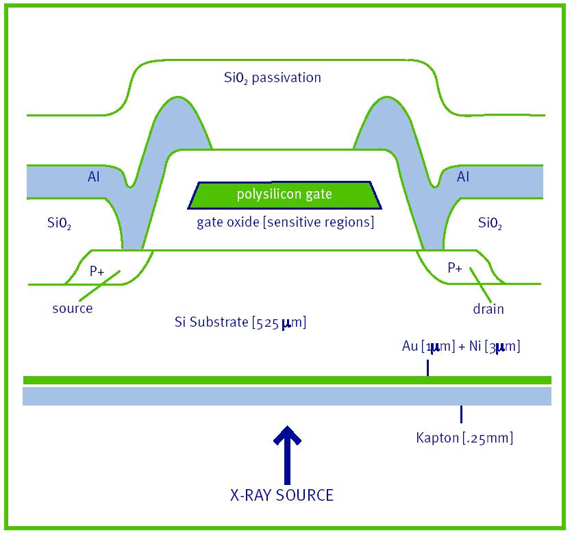 MOSFET dozymetr