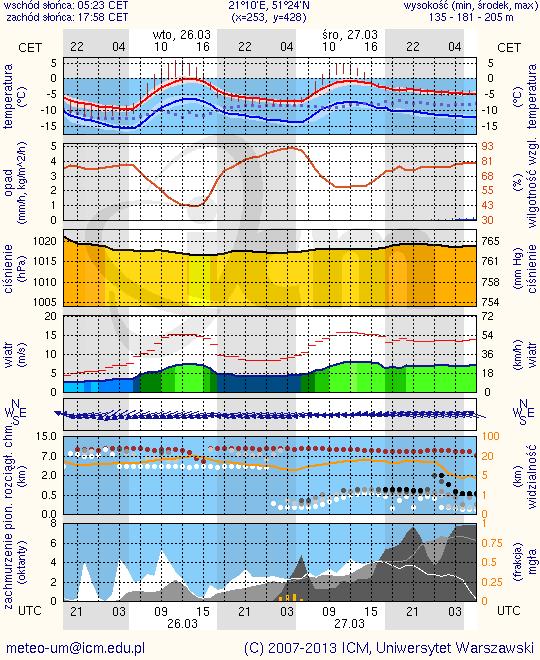 METEOROGRAMY dla głównych