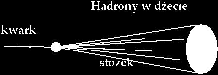 Przy dużych energiach kwarki i