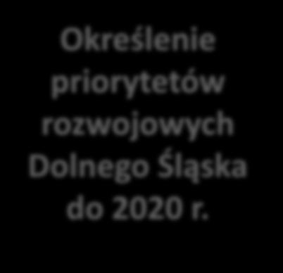 Strategiczna ocena oddziaływania na środowisko Analiza SWOT Dolnego Śląska