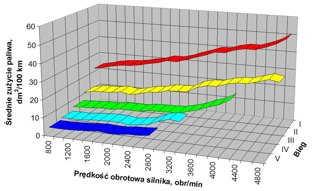 Rys. 7. Częstość występowania różnych prędkości obrotowych na poszczególnych biegach Rys. 8.